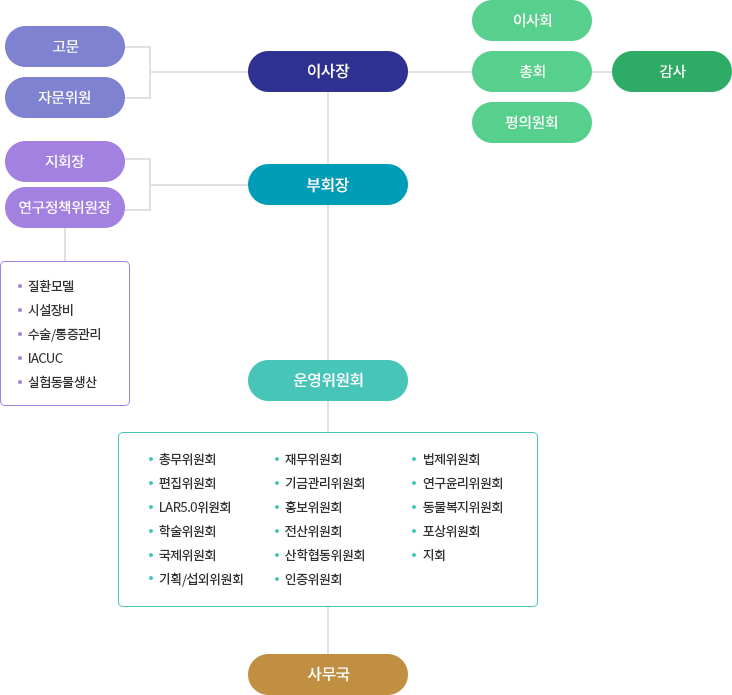 조직도