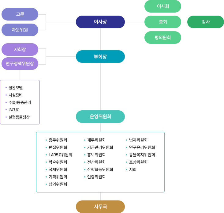 조직도